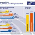 Bremsweg bei Autoreifen im Vergleich Bildquelle: reifenqualitaet.de