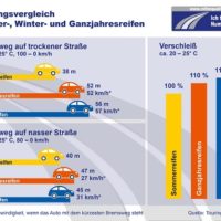 Bremsweg bei Autoreifen im Vergleich Bildquelle: reifenqualitaet.de
