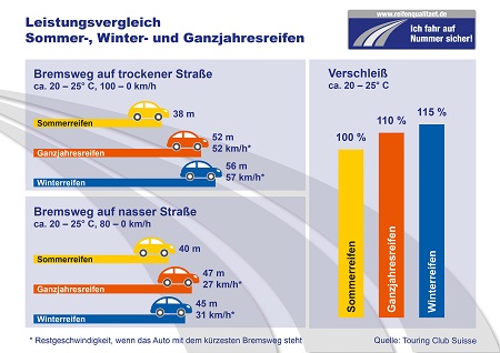 Bremsweg bei Autoreifen im Vergleich Bildquelle: reifenqualitaet.de