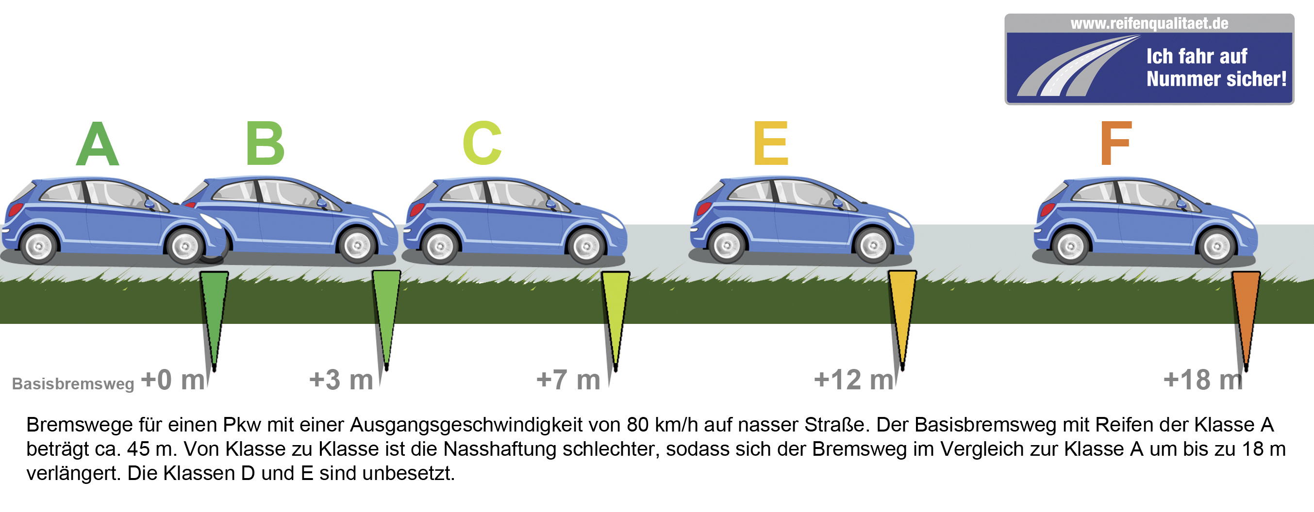 Bremswege von Sommerreifen bei nasser oder trockener Fahrbahn mit Reifentests Bildquelle: reifenqualitaet.de