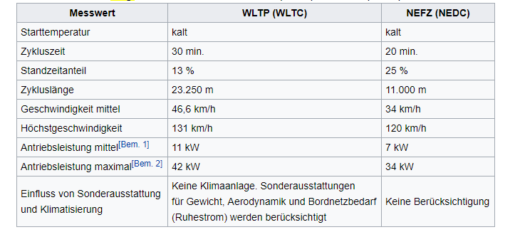 Fahrzyklen, Vergleich der Messverfahren WLTP und NEFZ Bildquelle: Wikipedia