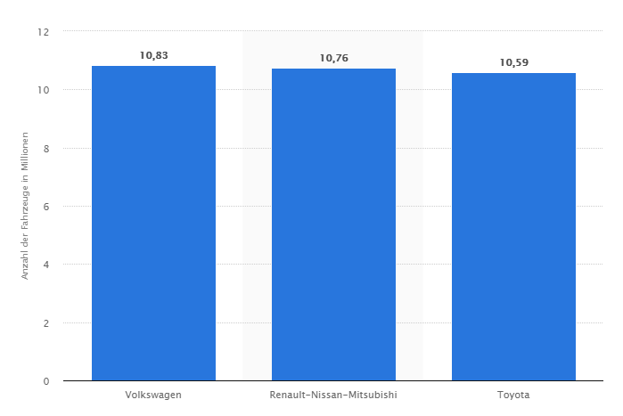 Größten Automobilhersteller 2018 Frage gehört Volkswagen, Toyota oder Hyundai dazu