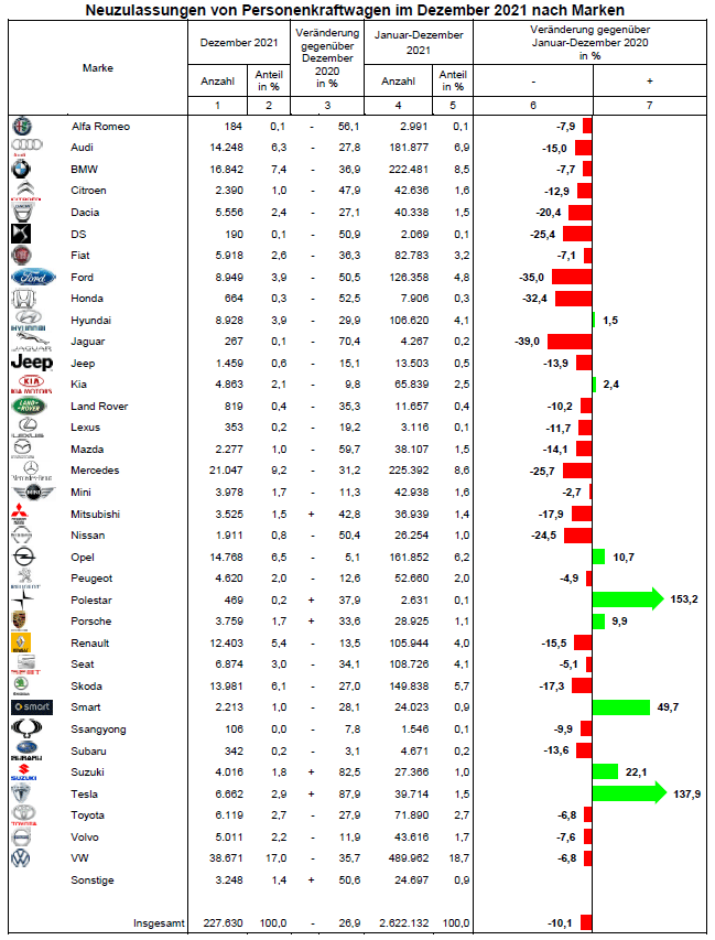 KBA Zulassungszahlen Dezember 2021 Grafik Quelle: KBA