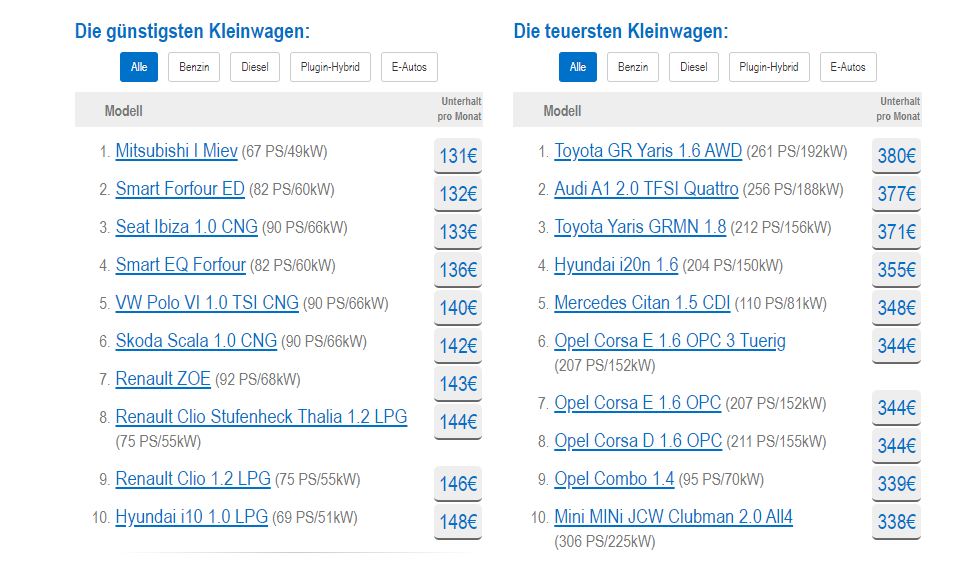 Kosten sparen mit einem Kleinwagen - Liste mit den günstigsten und teuersten Kleinwagen Quelle autokostencheck.de 10-03-22