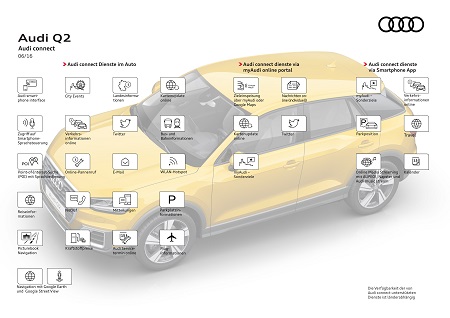 Audi connect im Audi Q2 Bildquelle: Audi-Mediacenter