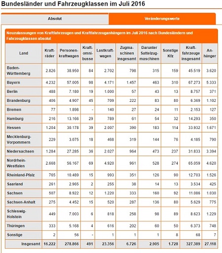 Neuzulassungen 2016 nach Bundesland Quelle: kba.de