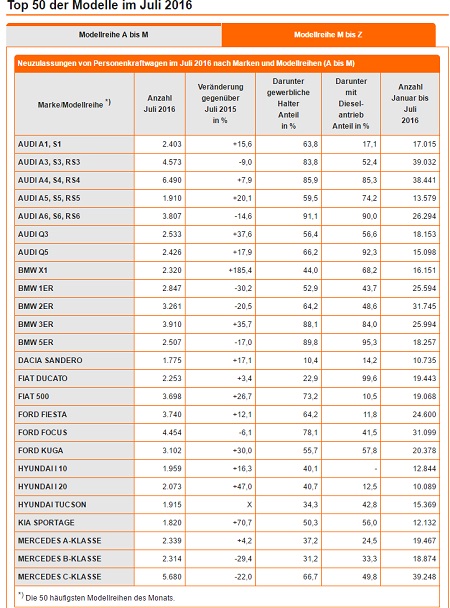 Neuzulassungen 2016 TOP50