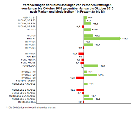 Neuzulassungen Oktober 2016 TOP50 A-M Bildquelle: kba.de