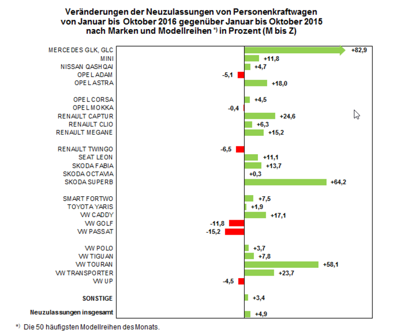 Neuzulassungen Oktober 2016 TOP50 M-Z Bildquelle: kba.de