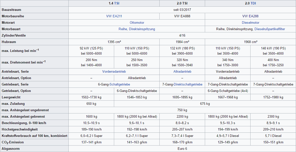Skoda Kodiaq Zuglast-Anhängelast technische Daten des SUV von Skoda Bildquelle: Wikipedia.de