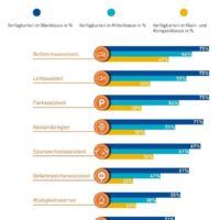 Verfügbarkeit von Fahrerassistenzsystemen wie Abstandsregler oder Notbremsassistent Bildquelle: bester-beifahrer.de
