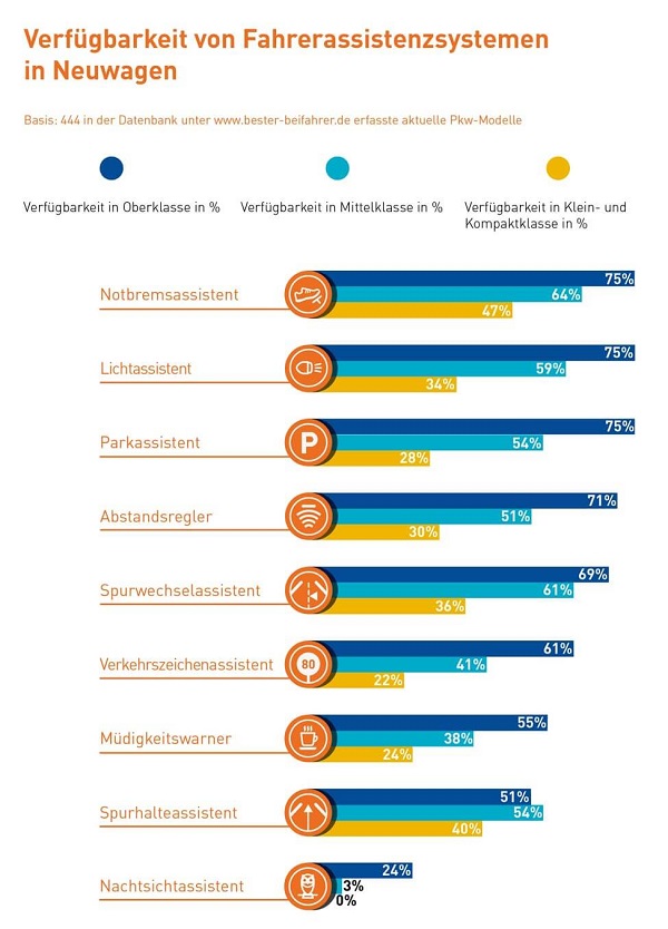 Verfügbarkeit von Fahrerassistenzsystemen wie Abstandsregler oder Notbremsassistent Bildquelle: bester-beifahrer.de