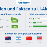 Wie Lithium-Ionen-Akkus die Automobilbranche verändern Bild Copyright Protecto