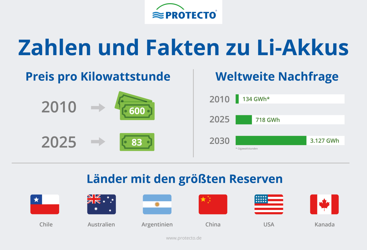 Wie Lithium-Ionen-Akkus die Automobilbranche verändern Bild Copyright Protecto