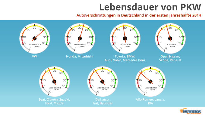 Die moderne Autoverschrottung