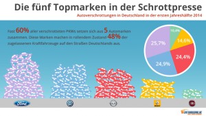Topmarken in der Schrottpresse
