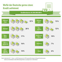 Kreditverteilung in Deutschland, Konsumkredite und KFZ-Kredite an der Spitze Bildquelle: statista