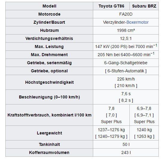 technische Daten Toyota GT86 und Subaru BRZ Bildquelle: Wikipedia.de